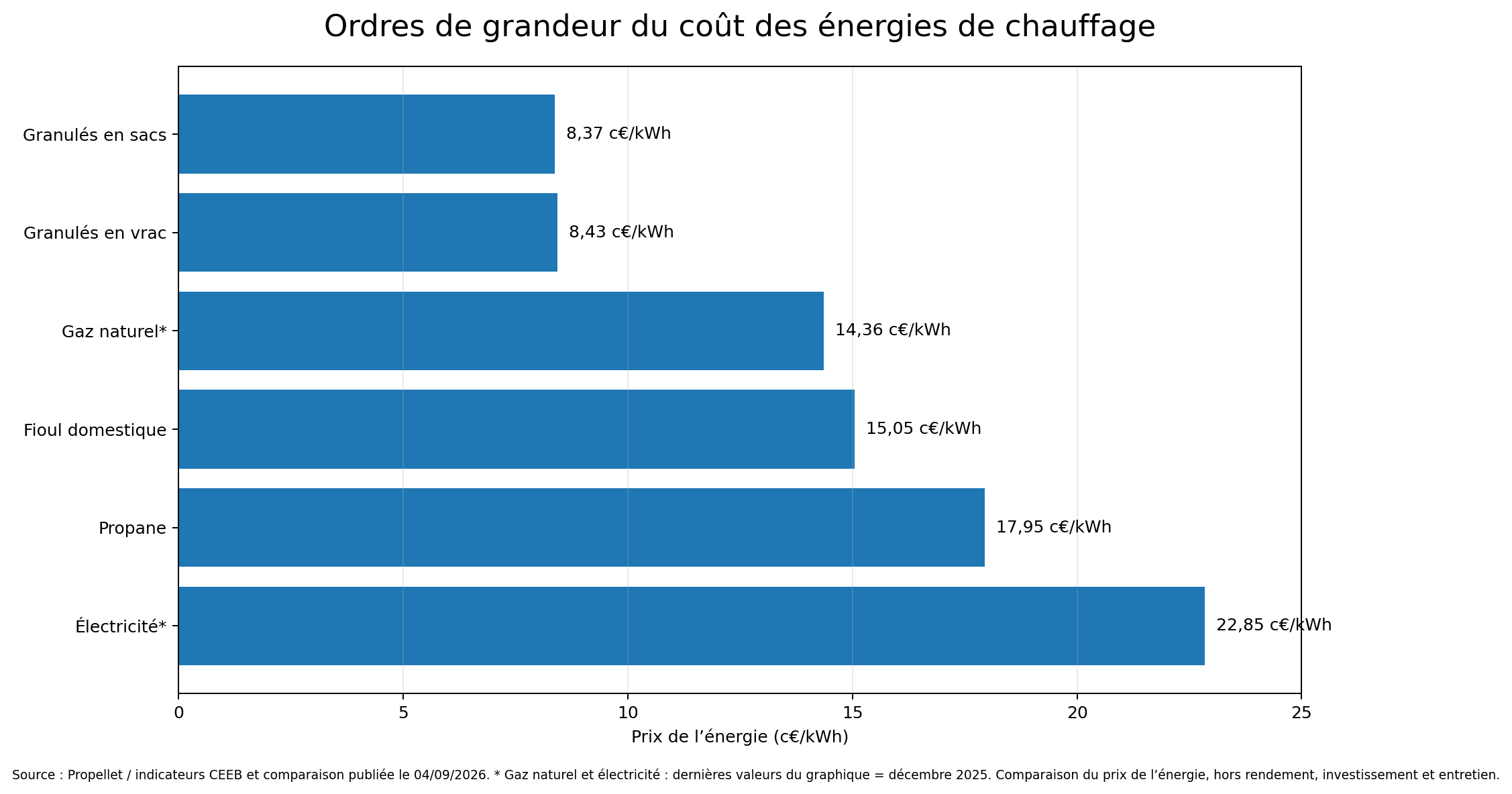 Production primaire d’énergies renouvelables en France en 2024, avec le bois-énergie en première position